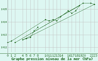 Courbe de la pression atmosphrique pour Kolobrzeg