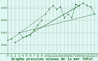 Courbe de la pression atmosphrique pour Auch (32)