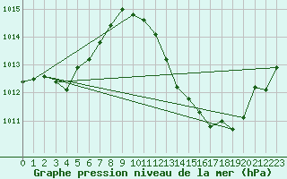 Courbe de la pression atmosphrique pour Bares