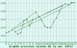 Courbe de la pression atmosphrique pour Weihenstephan