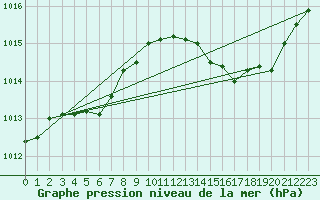 Courbe de la pression atmosphrique pour Mazres Le Massuet (09)