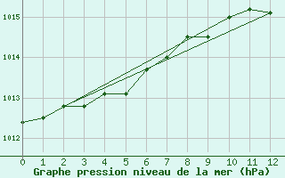 Courbe de la pression atmosphrique pour Svenska Hogarna