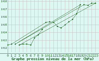 Courbe de la pression atmosphrique pour Cap Mele (It)