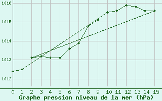 Courbe de la pression atmosphrique pour Beitem (Be)