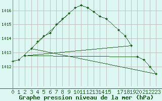 Courbe de la pression atmosphrique pour Rauma Kylmapihlaja