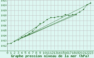 Courbe de la pression atmosphrique pour Saclas (91)