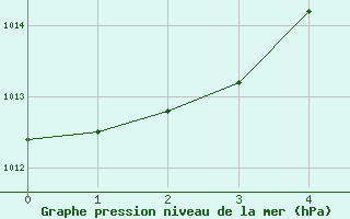 Courbe de la pression atmosphrique pour Havre, Havre City-County Airport