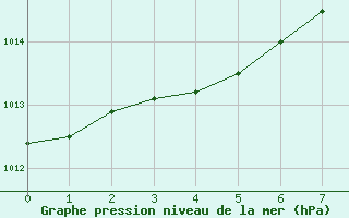 Courbe de la pression atmosphrique pour Warcop Range