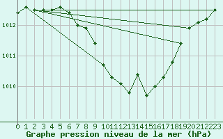 Courbe de la pression atmosphrique pour Idar-Oberstein