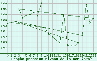 Courbe de la pression atmosphrique pour Calatayud