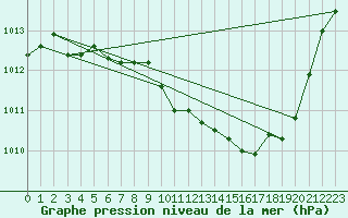 Courbe de la pression atmosphrique pour Eygliers (05)