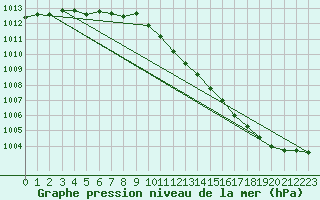 Courbe de la pression atmosphrique pour Lumparland Langnas