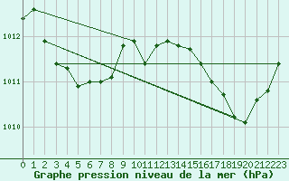 Courbe de la pression atmosphrique pour Hd-Bazouges (35)