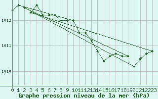 Courbe de la pression atmosphrique pour Cottbus