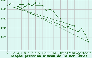 Courbe de la pression atmosphrique pour Vindebaek Kyst