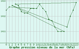 Courbe de la pression atmosphrique pour Besse-sur-Issole (83)