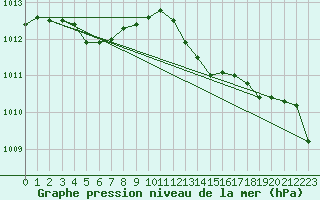 Courbe de la pression atmosphrique pour Capo Bellavista