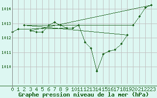 Courbe de la pression atmosphrique pour Guadalajara