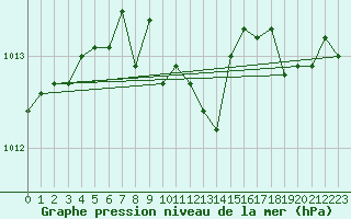 Courbe de la pression atmosphrique pour Als (30)