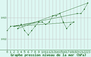 Courbe de la pression atmosphrique pour Corsept (44)