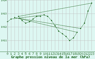 Courbe de la pression atmosphrique pour Isle-sur-la-Sorgue (84)