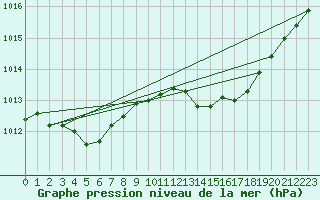 Courbe de la pression atmosphrique pour Ile Rousse (2B)