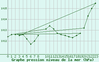 Courbe de la pression atmosphrique pour Perpignan Moulin  Vent (66)