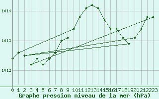 Courbe de la pression atmosphrique pour Ile Rousse (2B)