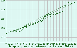 Courbe de la pression atmosphrique pour Leconfield