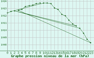 Courbe de la pression atmosphrique pour Vaderoarna