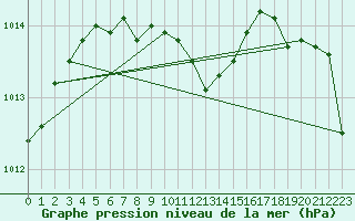 Courbe de la pression atmosphrique pour Jeloy Island