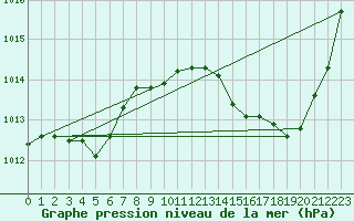 Courbe de la pression atmosphrique pour Nmes - Courbessac (30)