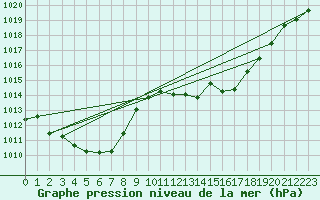 Courbe de la pression atmosphrique pour Deuselbach