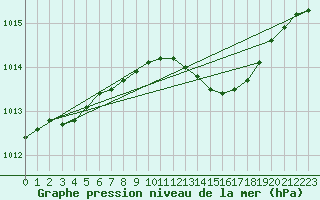 Courbe de la pression atmosphrique pour Gera-Leumnitz
