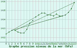 Courbe de la pression atmosphrique pour Aytr-Plage (17)