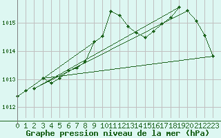 Courbe de la pression atmosphrique pour Millau (12)