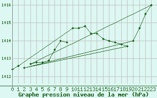 Courbe de la pression atmosphrique pour Connerr (72)