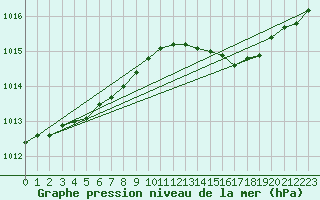 Courbe de la pression atmosphrique pour Cap de la Hve (76)