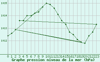 Courbe de la pression atmosphrique pour Montredon des Corbires (11)