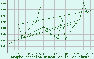 Courbe de la pression atmosphrique pour Yecla