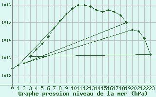 Courbe de la pression atmosphrique pour Turku Rajakari