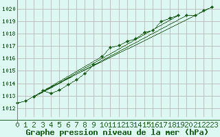 Courbe de la pression atmosphrique pour Tain Range