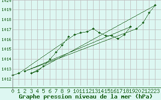 Courbe de la pression atmosphrique pour Sant Quint - La Boria (Esp)