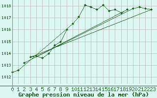 Courbe de la pression atmosphrique pour Dax (40)