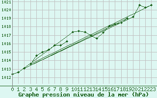 Courbe de la pression atmosphrique pour Muehldorf