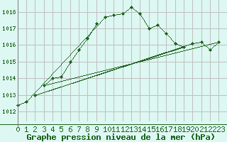 Courbe de la pression atmosphrique pour Guidel (56)