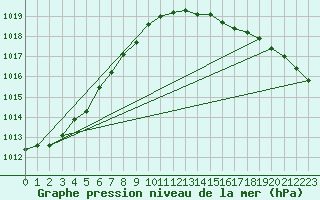 Courbe de la pression atmosphrique pour St Peter-Ording