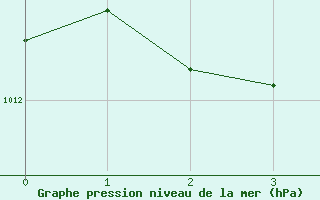 Courbe de la pression atmosphrique pour Andjar