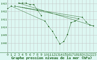 Courbe de la pression atmosphrique pour Kirikkale