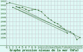 Courbe de la pression atmosphrique pour Hoherodskopf-Vogelsberg